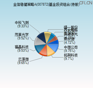 007872基金投资组合(持股)图 007872基金投资组合(持股)图