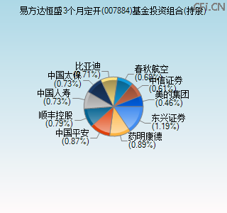 007884基金投资组合(持股)图 007884基金投资组合(持股)图