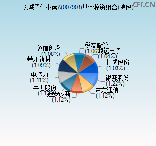 007903基金投资组合(持股)图 007903基金投资组合(持股)图