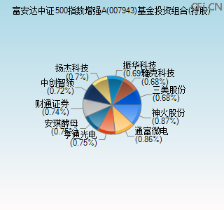 007943基金投资组合(持股)图