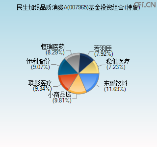 007965基金投资组合(持股)图 007965基金投资组合(持股)图