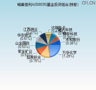 008035基金投资组合(持股)图