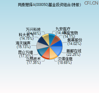 008050基金投资组合(持股)图 008050基金投资组合(持股)图