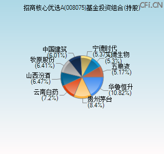 008075基金投资组合(持股)图