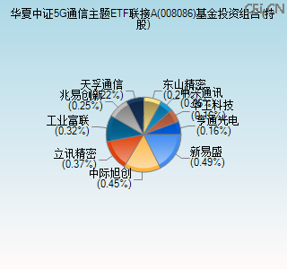 008086基金投资组合(持股)图