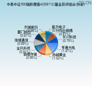 008112基金投资组合(持股)图