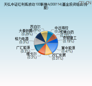 008114基金投资组合(持股)图 008114基金投资组合(持股)图
