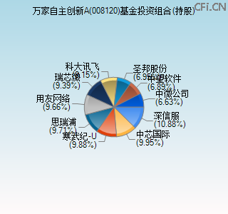 008120基金投资组合(持股)图