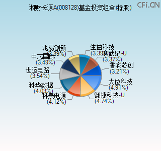 008128基金投资组合(持股)图