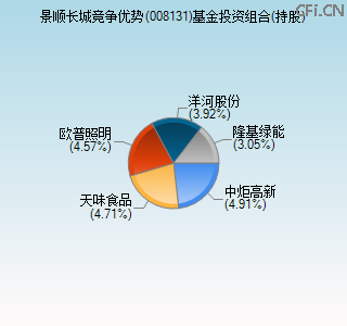 008131基金投资组合(持股)图 008131基金投资组合(持股)图