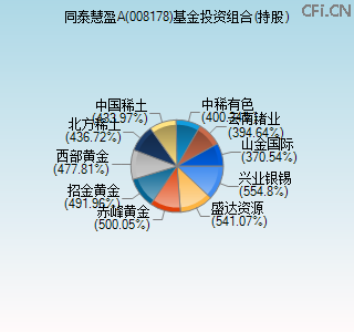 008178基金投资组合(持股)图