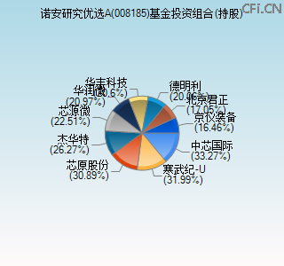 008185基金投资组合(持股)图 008185基金投资组合(持股)图