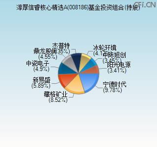 008186基金投资组合(持股)图 008186基金投资组合(持股)图