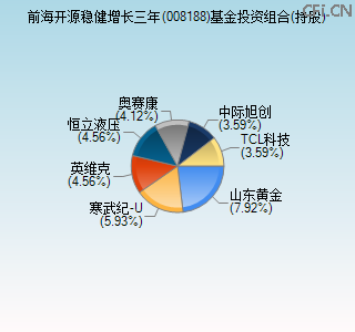 008188基金投资组合(持股)图 008188基金投资组合(持股)图