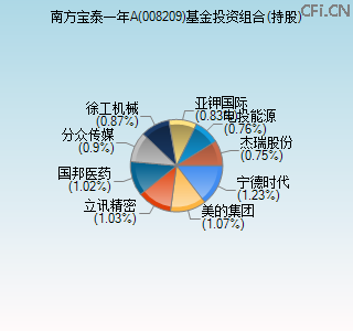 008209基金投资组合(持股)图