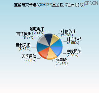 008227基金投资组合(持股)图 008227基金投资组合(持股)图