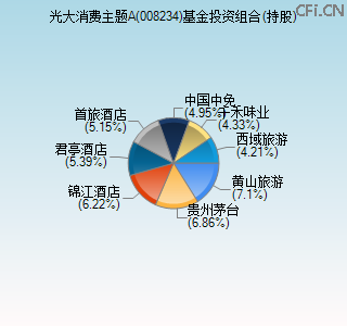 008234基金投资组合(持股)图