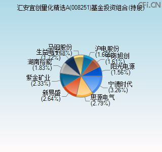008251基金投资组合(持股)图