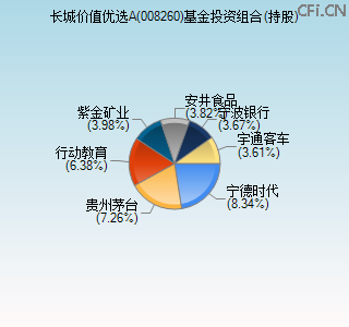 008260基金投资组合(持股)图