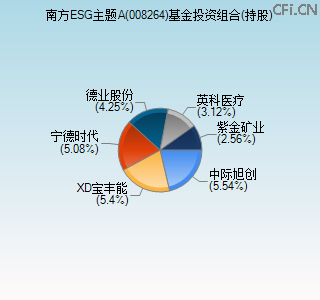 008264基金投资组合(持股)图