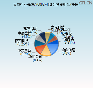 008274基金投资组合(持股)图 008274基金投资组合(持股)图
