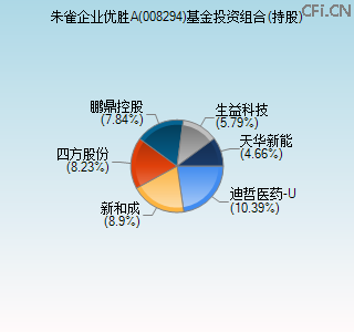 008294基金投资组合(持股)图 008294基金投资组合(持股)图