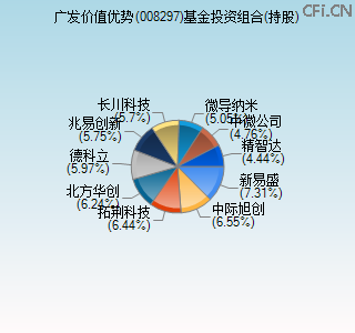 008297基金投资组合(持股)图