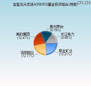 008303基金投资组合(持股)图
