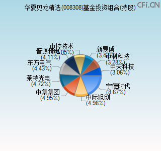 008308基金投资组合(持股)图