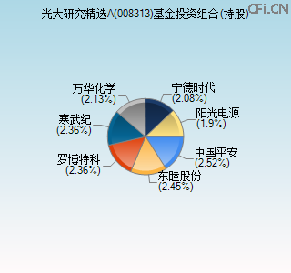 008313基金投资组合(持股)图 008313基金投资组合(持股)图