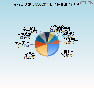 008314基金投资组合(持股)图 008314基金投资组合(持股)图
