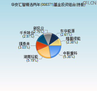 008371基金投资组合(持股)图 008371基金投资组合(持股)图