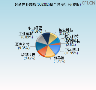 008382基金投资组合(持股)图