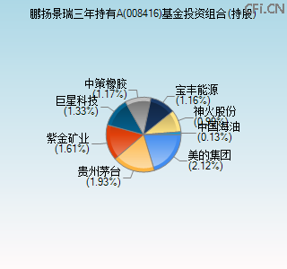 008416基金投资组合(持股)图
