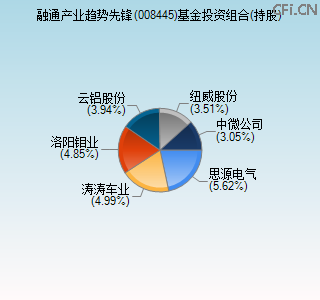 008445基金投资组合(持股)图