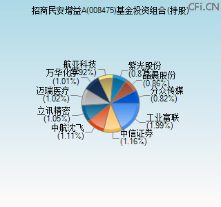 008475基金投资组合(持股)图
