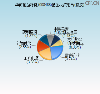 008488基金投资组合(持股)图 008488基金投资组合(持股)图