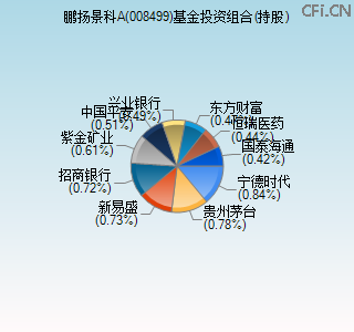 008499基金投资组合(持股)图 008499基金投资组合(持股)图