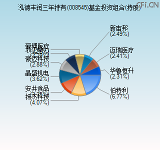 008545基金投资组合(持股)图