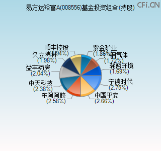 008556基金投资组合(持股)图