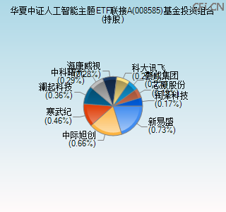 008585基金投资组合(持股)图