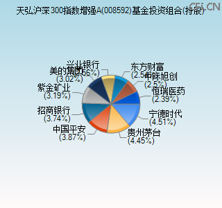 008592基金投资组合(持股)图 008592基金投资组合(持股)图