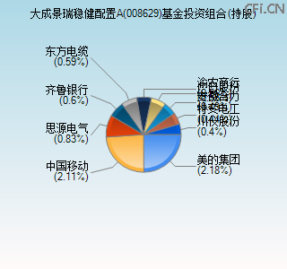 008629基金投资组合(持股)图