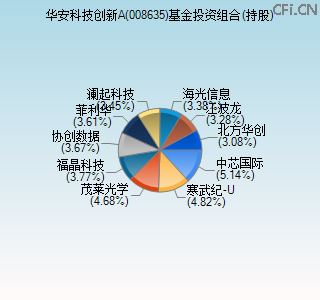 008635基金投资组合(持股)图 008635基金投资组合(持股)图