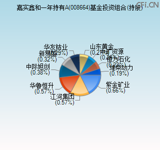 008664基金投资组合(持股)图