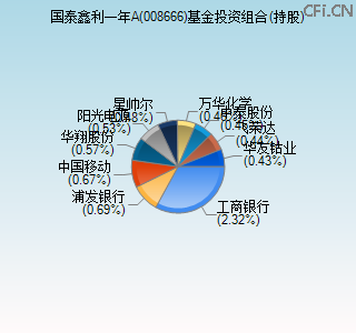 008666基金投资组合(持股)图