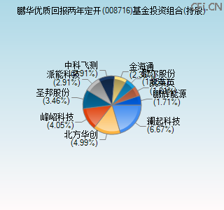 008716基金投资组合(持股)图 008716基金投资组合(持股)图