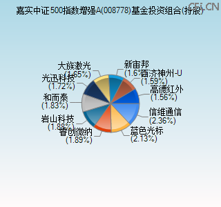 008778基金投资组合(持股)图