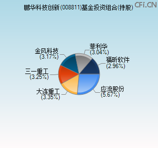 008811基金投资组合(持股)图