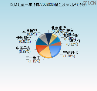 008833基金投资组合(持股)图 008833基金投资组合(持股)图